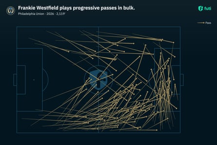 Plot of Frankie Westfield’s passes on a soccer field, showing a lot of forward passes from right back with a lot of crosses in the final third.