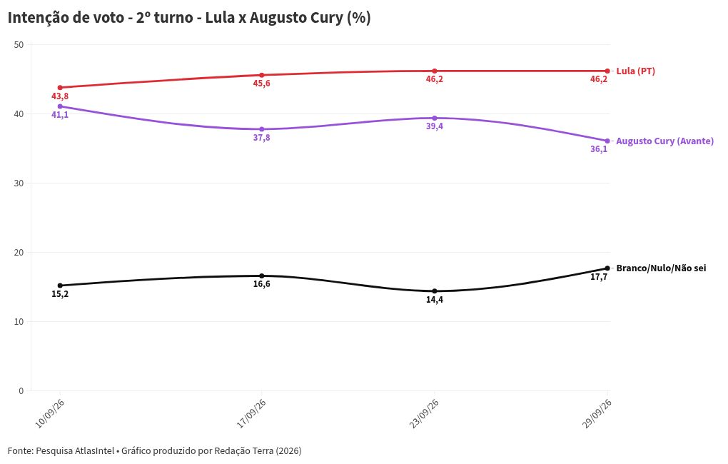 Imagem da matéria: Pesquisa Atlas-Bloomberg: Flávio tem 47,7% das intenções de voto no 2º turno; Lula, 47,6%