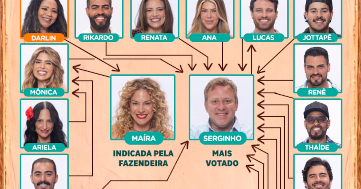 Indicação surpreendente! Confira quem votou em quem na segunda Roça de A Fazenda 18