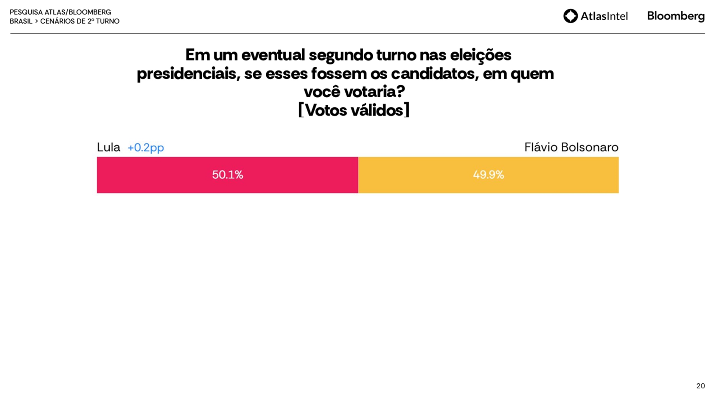 AtlasIntel: Lula marca 50,1% contra 49,9% de Flávio Bolsonaro em 2º turno
