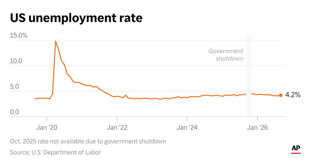 AP Unemployment in the US ticked up slightly in September.