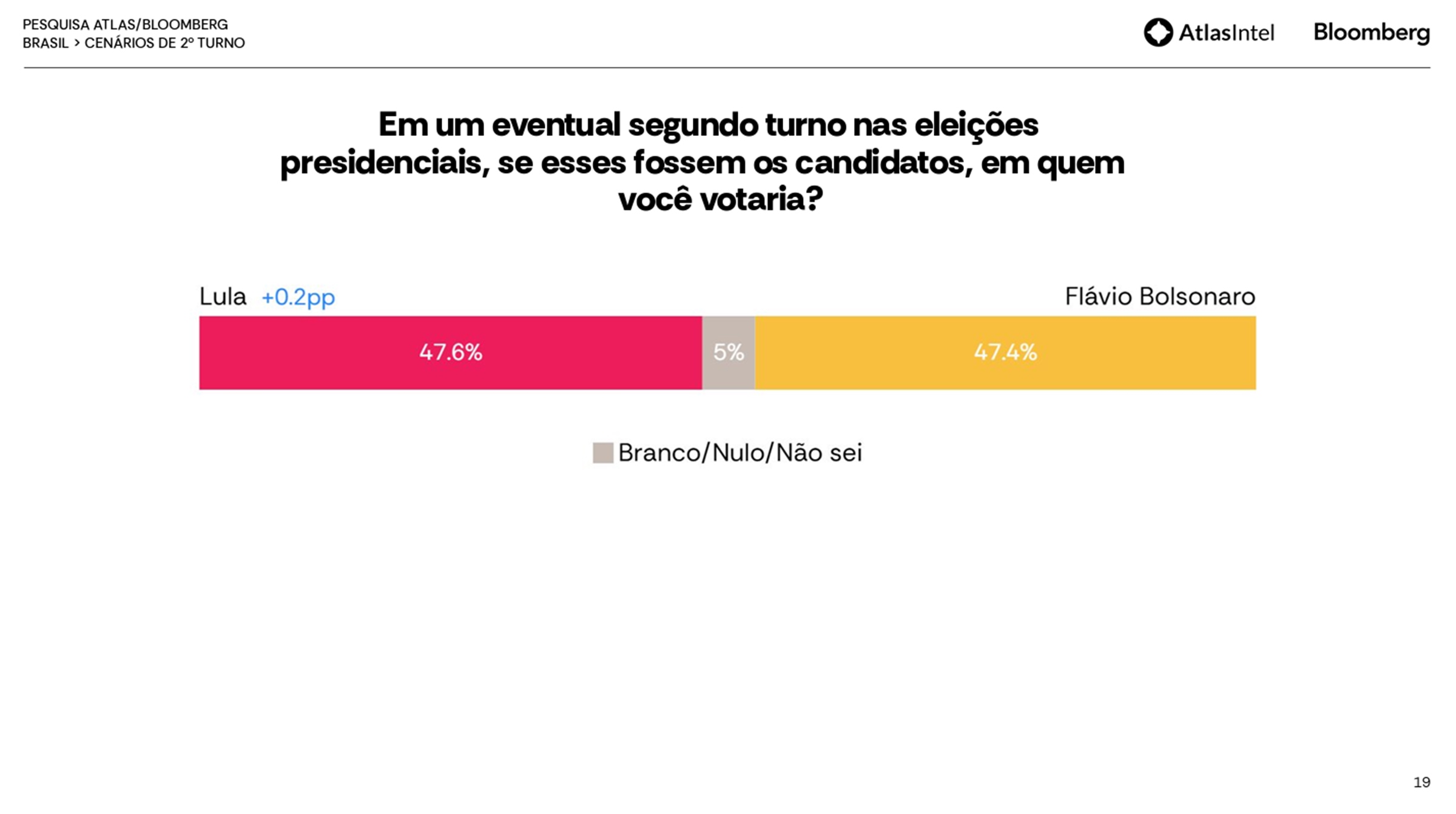 AtlasIntel: Lula marca 50,1% contra 49,9% de Flávio Bolsonaro em 2º turno