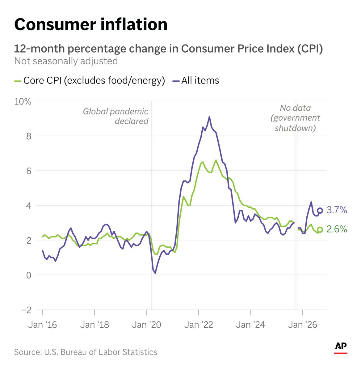 AP Inflation rose in September, compared to the previous year.