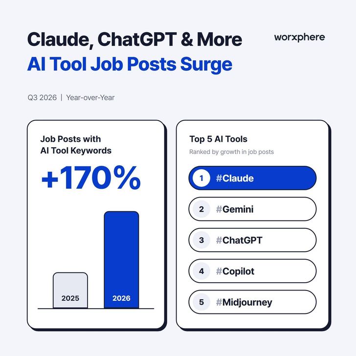 Job postings mentioning specific artificial intelligence tools like Claude and ChatGPT surged 170 percent year-on-year in the third quarter. / Courtesy of Worksphere